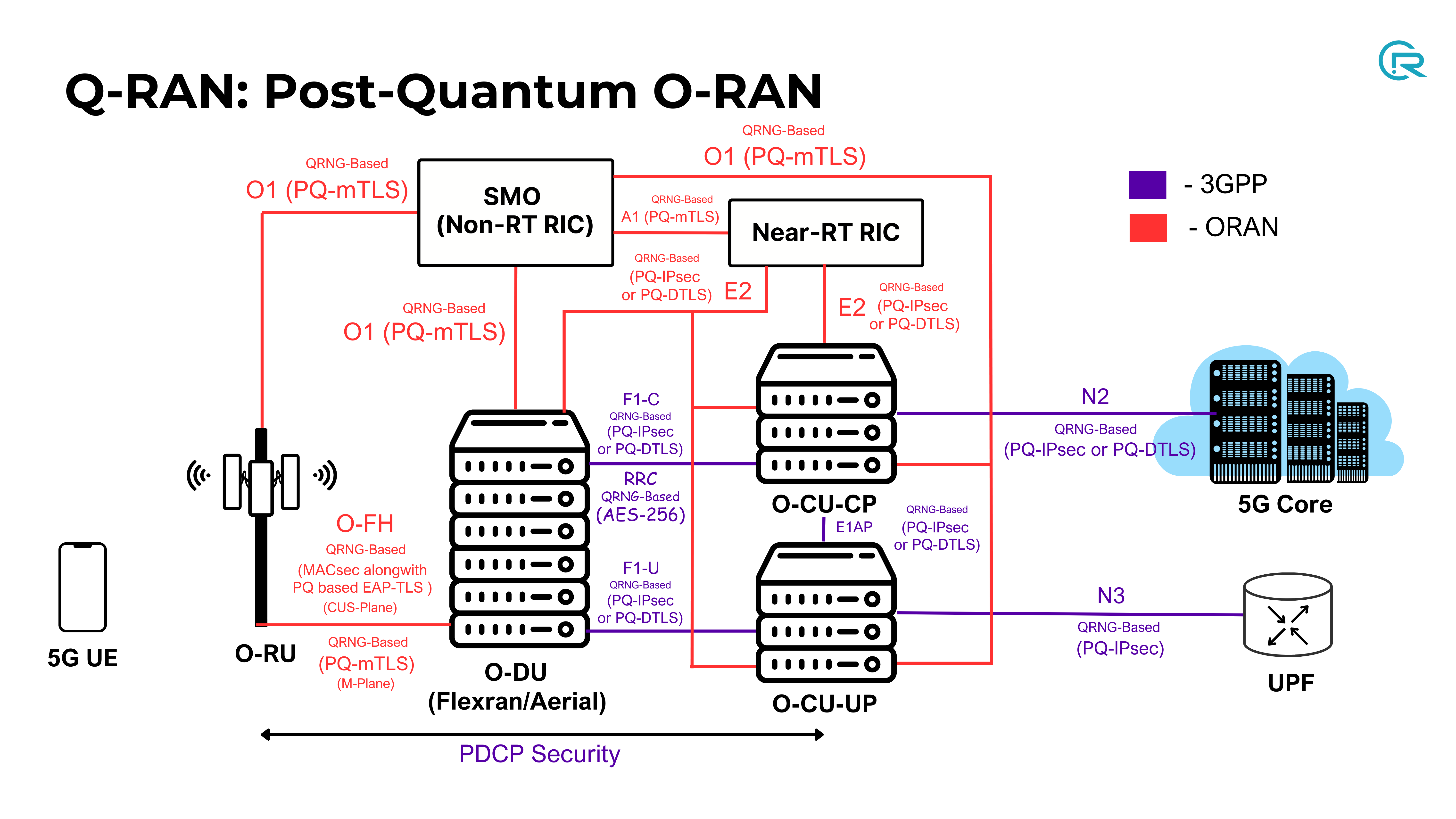 QRAN Architecture