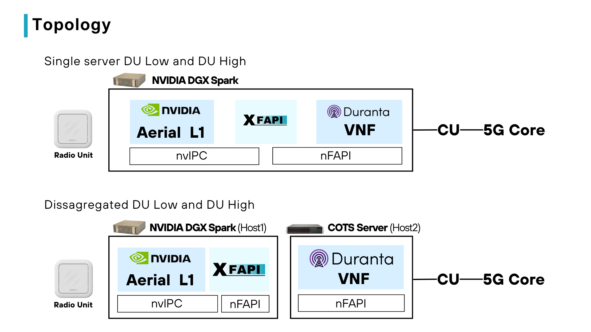 Aerial L1 to OAI L2 topology