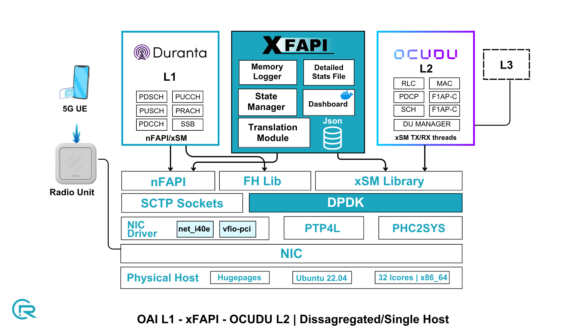 OAI L1 to OCUDU L2 architecture